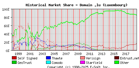 August 1st 2019 Historical Market Share Graph