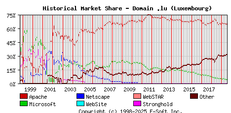 August 1st, 2019 Historical Market Share Graph