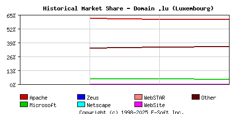May 1st, 2020 Historical Market Share Graph
