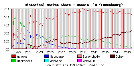 July 1st, 2020 Historical Market Share Graph