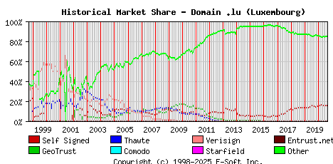 September 1st 2020 Historical Market Share Graph