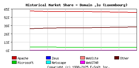 September 1st, 2020 Historical Market Share Graph