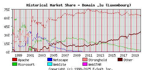 September 1st, 2020 Historical Market Share Graph