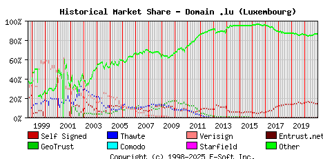 January 1st 2021 Historical Market Share Graph