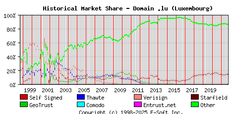 October 1st 2021 Historical Market Share Graph