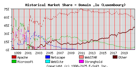 October 1st, 2021 Historical Market Share Graph