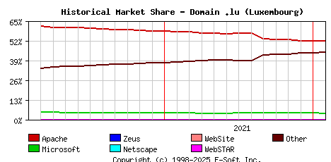 February 1st, 2022 Historical Market Share Graph