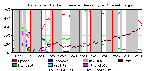 May 1st, 2022 Historical Market Share Graph