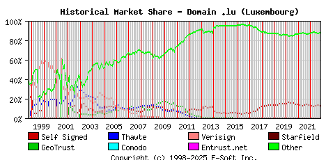 November 1st 2022 Historical Market Share Graph