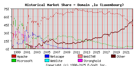 February 1st, 2023 Historical Market Share Graph