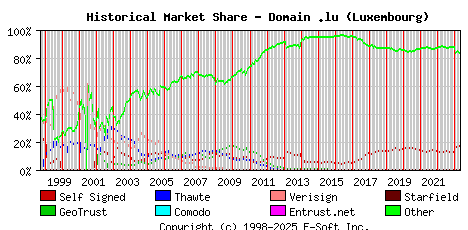 May 1st 2023 Historical Market Share Graph