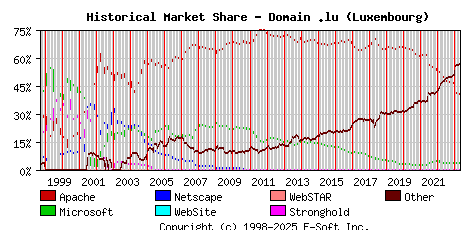May 1st, 2023 Historical Market Share Graph