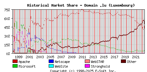June 1st, 2023 Historical Market Share Graph