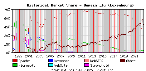 July 1st, 2023 Historical Market Share Graph