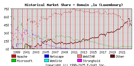 November 1st, 2023 Historical Market Share Graph