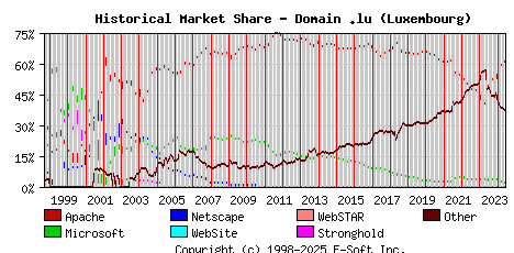 June 1st, 2024 Historical Market Share Graph