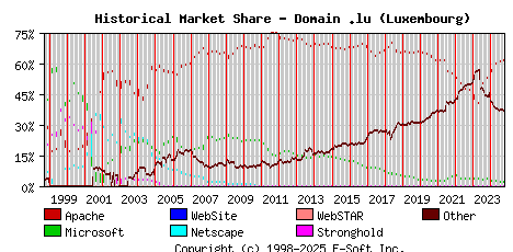 October 1st, 2024 Historical Market Share Graph