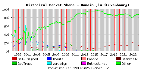 January 1st 2025 Historical Market Share Graph