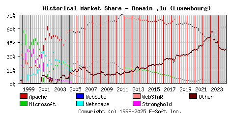 January 1st, 2025 Historical Market Share Graph
