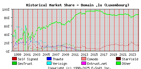 February 1st 2025 Historical Market Share Graph