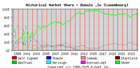March 1st 2025 Historical Market Share Graph