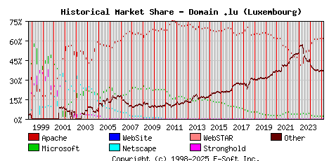 March 1st, 2025 Historical Market Share Graph