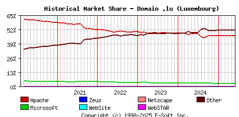 June 1st, 2025 Historical Market Share Graph