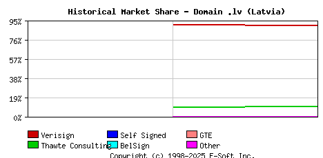 November 1st 1998 Historical Market Share Graph