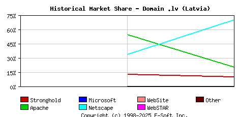 November 1st, 1998 Historical Market Share Graph