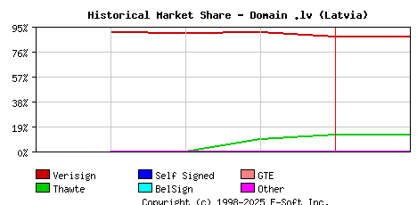 February 1st 1999 Historical Market Share Graph