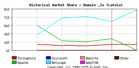 February 1st, 1999 Historical Market Share Graph