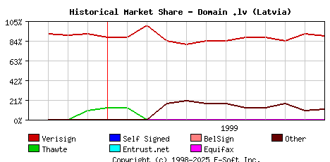 December 1st 1999 Historical Market Share Graph