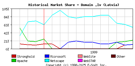 December 1st, 1999 Historical Market Share Graph