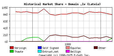 March 1st 2000 Historical Market Share Graph