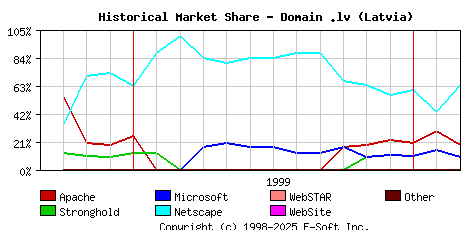 March 1st, 2000 Historical Market Share Graph