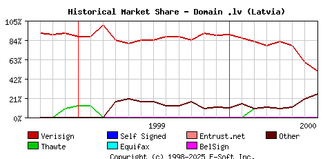 August 1st 2000 Historical Market Share Graph