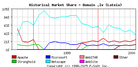 August 1st, 2000 Historical Market Share Graph