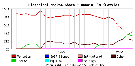 October 1st 2000 Historical Market Share Graph