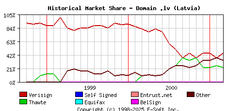 March 1st 2001 Historical Market Share Graph
