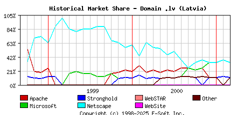 March 1st, 2001 Historical Market Share Graph