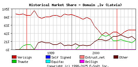 June 1st 2001 Historical Market Share Graph