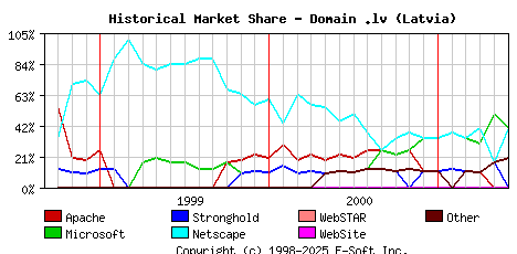 June 1st, 2001 Historical Market Share Graph