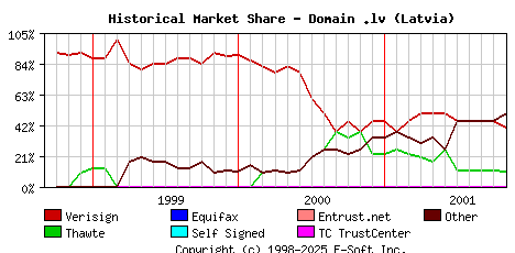November 1st 2001 Historical Market Share Graph
