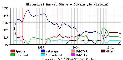 November 1st, 2001 Historical Market Share Graph