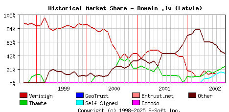 October 1st 2002 Historical Market Share Graph