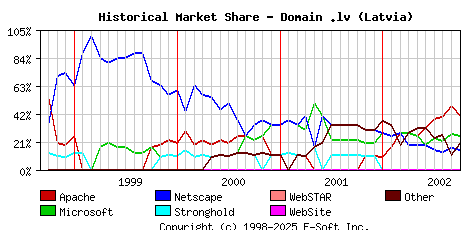 October 1st, 2002 Historical Market Share Graph