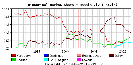 November 1st 2002 Historical Market Share Graph