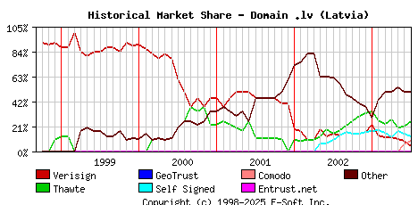 July 1st 2003 Historical Market Share Graph