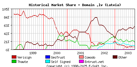 November 1st 2003 Historical Market Share Graph