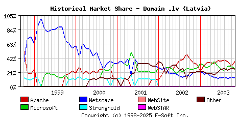 November 1st, 2003 Historical Market Share Graph